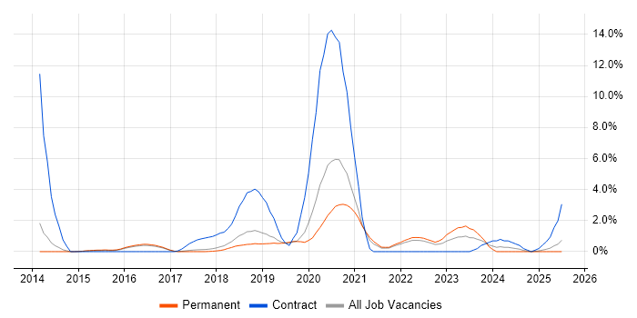 Job vacancy trend for Splunk in Farnborough Job vacancy trend for Splunk in Farnborough