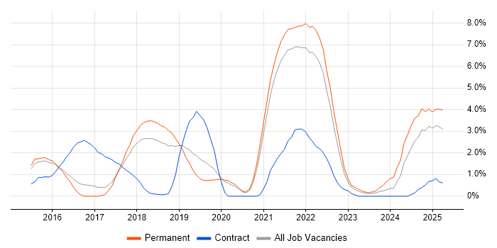 Job vacancy trend for Spring Boot in Farnborough Job vacancy trend for Spring Boot in Farnborough