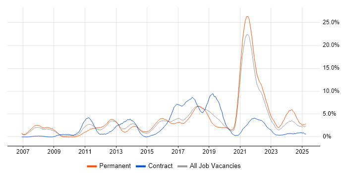 Job vacancy trend for Spring in Farnborough