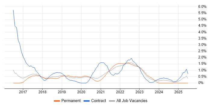 Job vacancy trend for Sprint Planning in Farnborough