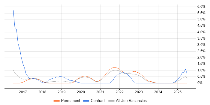 Job vacancy trend for Sprint Retrospective in Farnborough