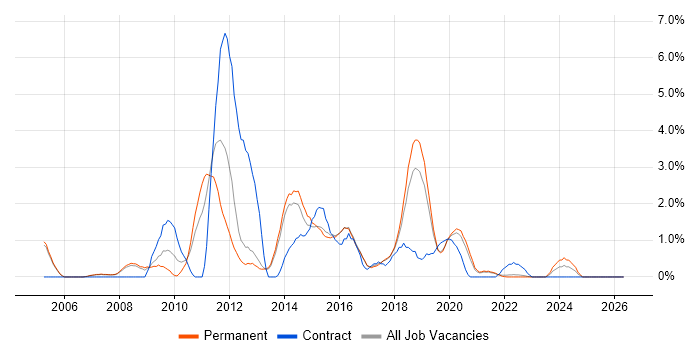 SQL Server Reporting Services job vacancy trend in Farnborough
