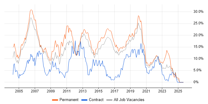 SQL Server job vacancy trend in Farnborough SQL Server job vacancy trend in Farnborough
