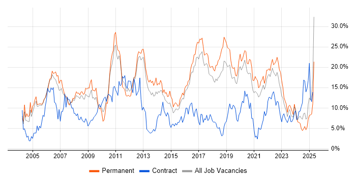 Job vacancy trend for SQL in Farnborough Job vacancy trend for SQL in Farnborough