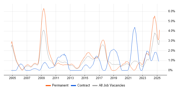 Job vacancy trend for SSL in Farnborough Job vacancy trend for SSL in Farnborough