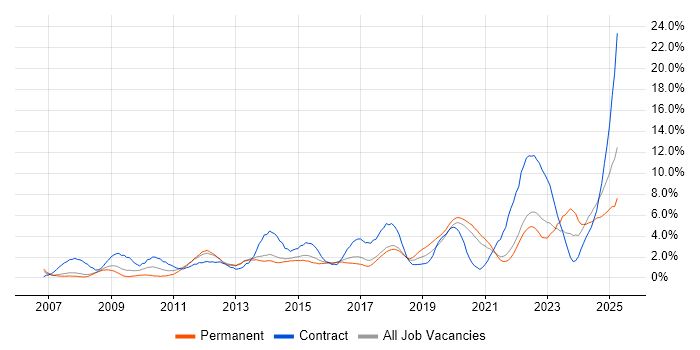 Job vacancy trend for Stakeholder Management in Farnborough Job vacancy trend for Stakeholder Management in Farnborough