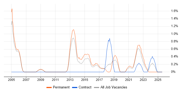 Job vacancy trend for Strategic Roadmap in Farnborough
