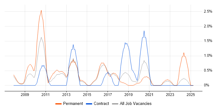 Job vacancy trend for Strategic Thinking in Farnborough