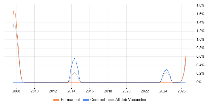 Subject Matter Expert job vacancy trend in Farnborough