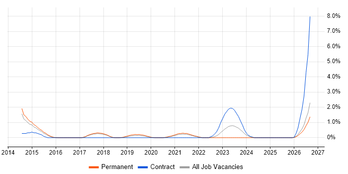 SuccessFactors job vacancy trend in Farnborough
