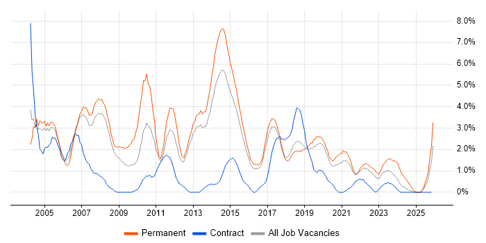 Support Analyst job vacancy trend in Farnborough