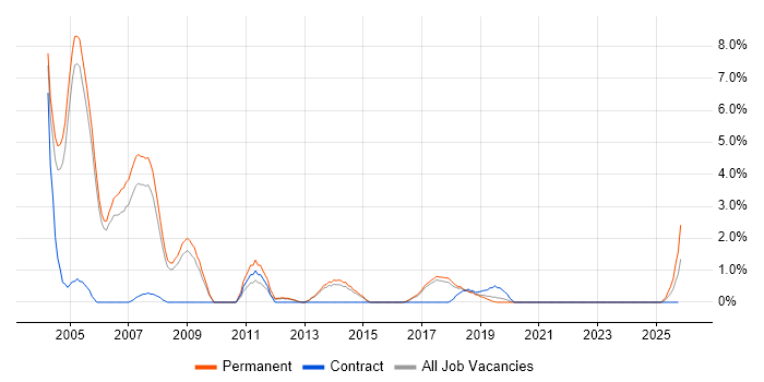 Support Consultant job vacancy trend in Farnborough
