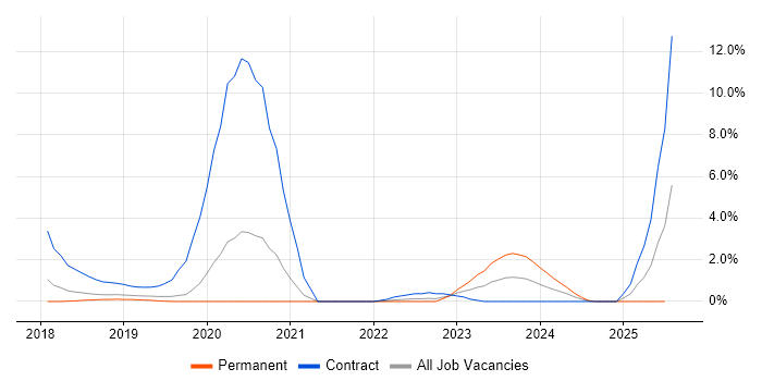 Job vacancy trend for Swagger in Farnborough