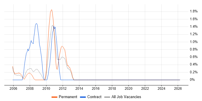 Swing job vacancy trend in Farnborough