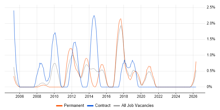 Symantec job vacancy trend in Farnborough