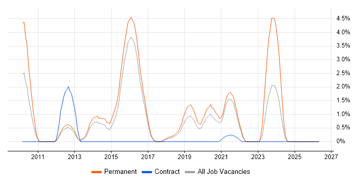 Symfony job vacancy trend in Farnborough
