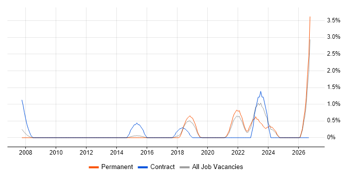 Synthetic Environment job vacancy trend in Farnborough
