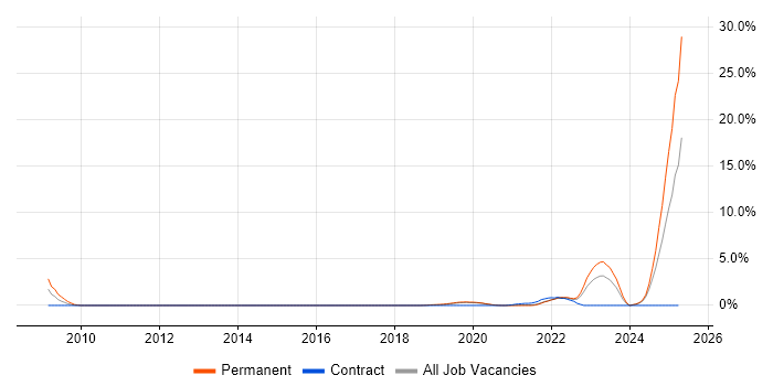 Job vacancy trend for SysML in Farnborough