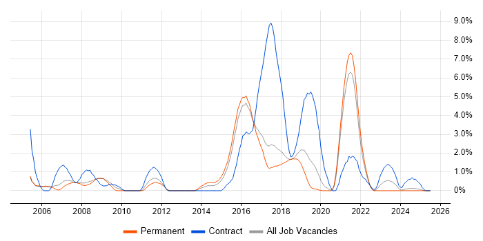 Job vacancy trend for System Testing in Farnborough