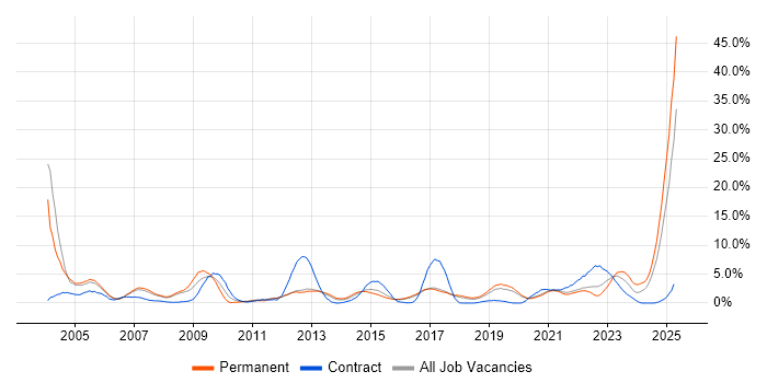 Job vacancy trend for Systems Engineer in Farnborough Job vacancy trend for Systems Engineer in Farnborough