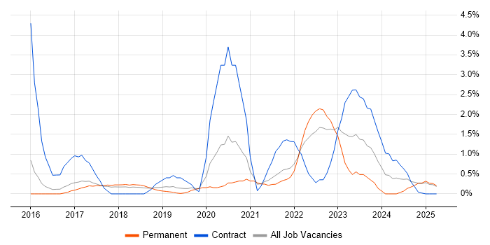 Job vacancy trend for Tableau in Farnborough