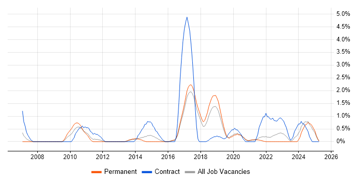 Job vacancy trend for Task Automation in Farnborough Job vacancy trend for Task Automation in Farnborough