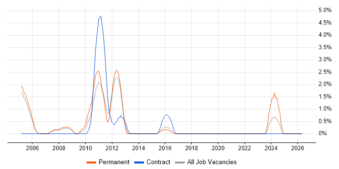 Tcl job vacancy trend in Farnborough