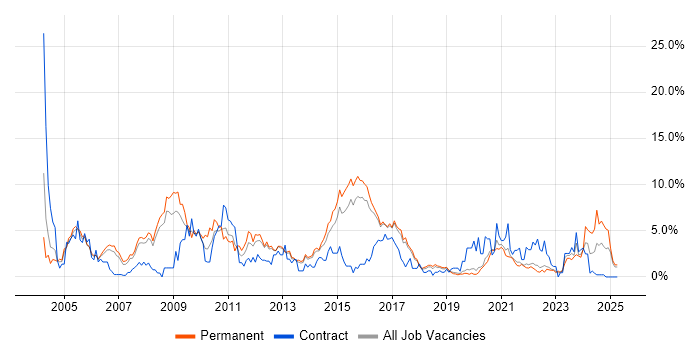 Job vacancy trend for TCP/IP in Farnborough