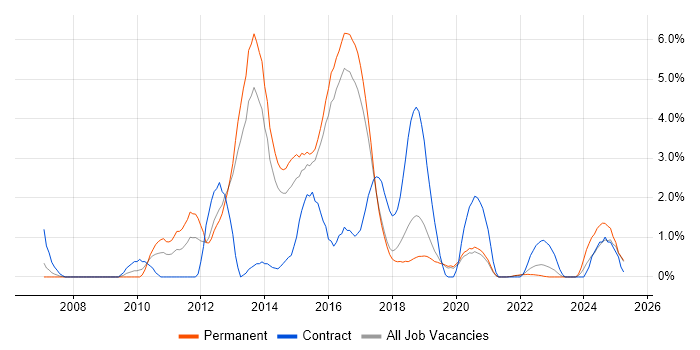 Job vacancy trend for Team Foundation Server in Farnborough Job vacancy trend for Team Foundation Server in Farnborough
