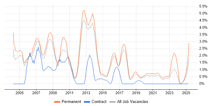 Job vacancy trend for Team Leader in Farnborough Job vacancy trend for Team Leader in Farnborough