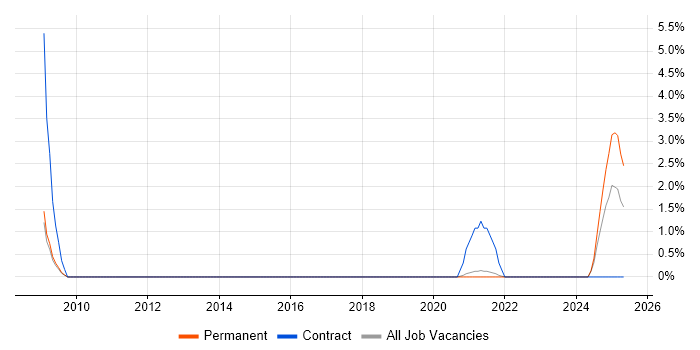 Job vacancy trend for Teamcenter in Farnborough