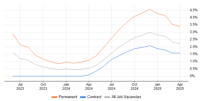 Job vacancy trend for Tech for Good in Farnborough