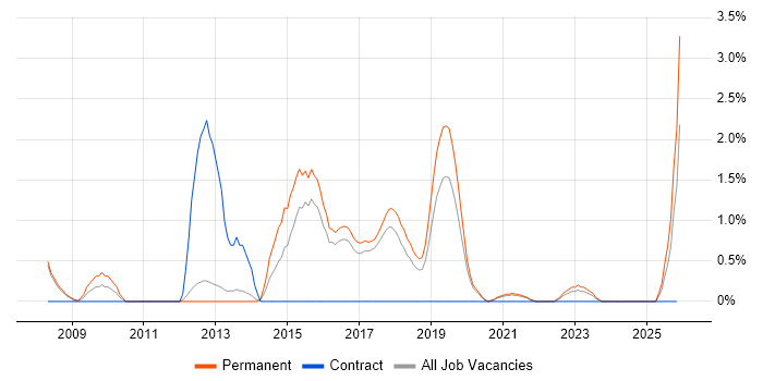 Tech Ops job vacancy trend in Farnborough