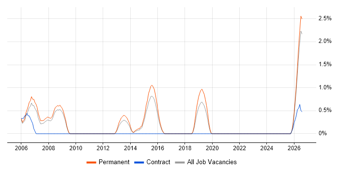Technical Account Manager job vacancy trend in Farnborough