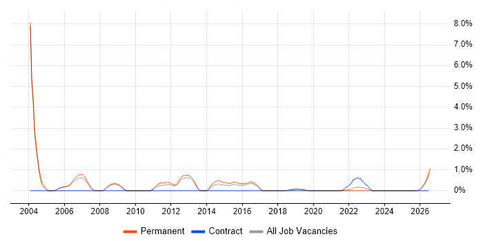 Technical Analysis job vacancy trend in Farnborough