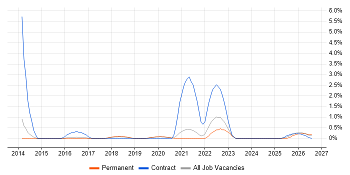 Technical Debt job vacancy trend in Farnborough