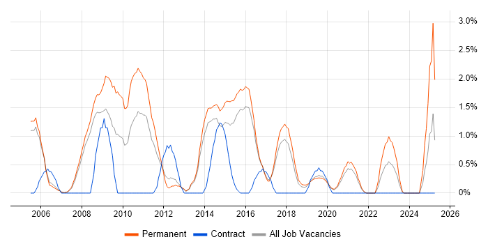 Job vacancy trend for Technical Engineer in Farnborough Job vacancy trend for Technical Engineer in Farnborough