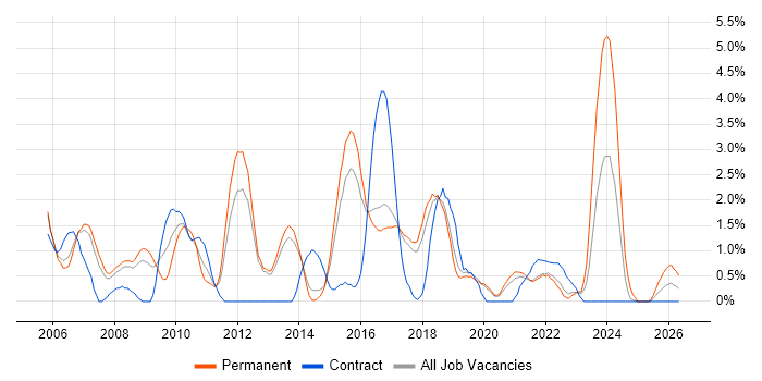 Technical Leader job vacancy trend in Farnborough