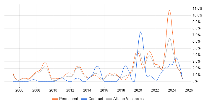 Job vacancy trend for Technical Leadership in Farnborough Job vacancy trend for Technical Leadership in Farnborough