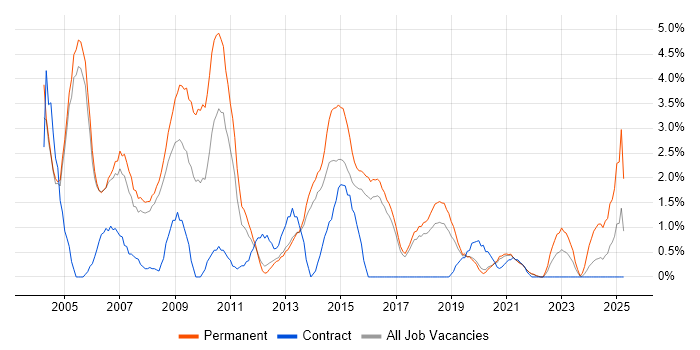 Job vacancy trend for Technical Support in Farnborough Job vacancy trend for Technical Support in Farnborough