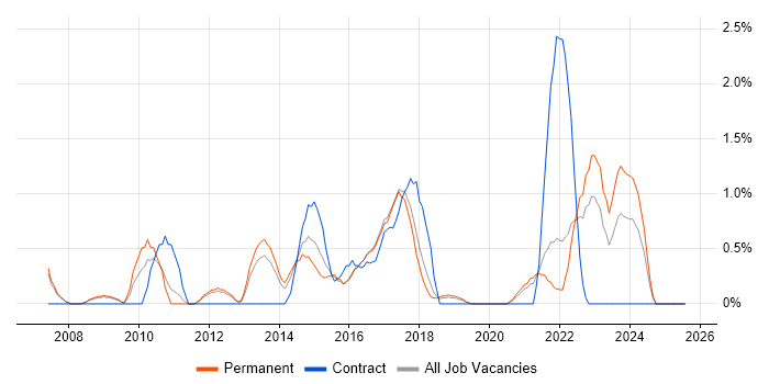 Job vacancy trend for Technology Roadmap in Farnborough