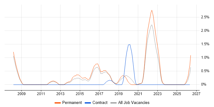 Technology Strategy job vacancy trend in Farnborough