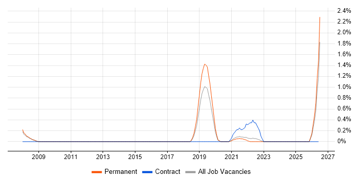 Technology Transformation job vacancy trend in Farnborough