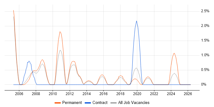Telecoms Engineer job vacancy trend in Farnborough