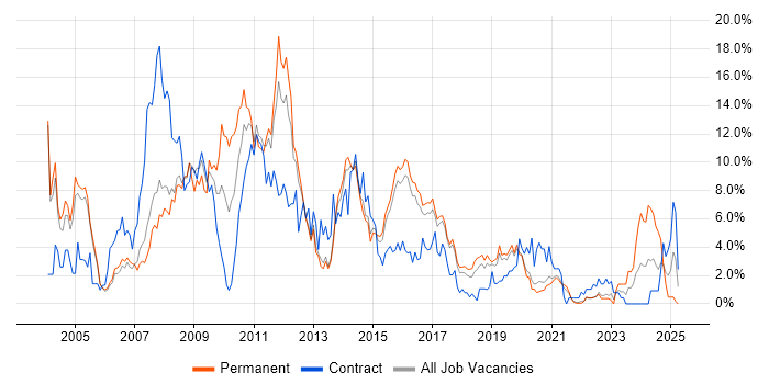 Job vacancy trend for Telecoms in Farnborough