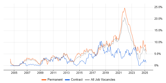 Job vacancy trend for Test Automation in Farnborough Job vacancy trend for Test Automation in Farnborough