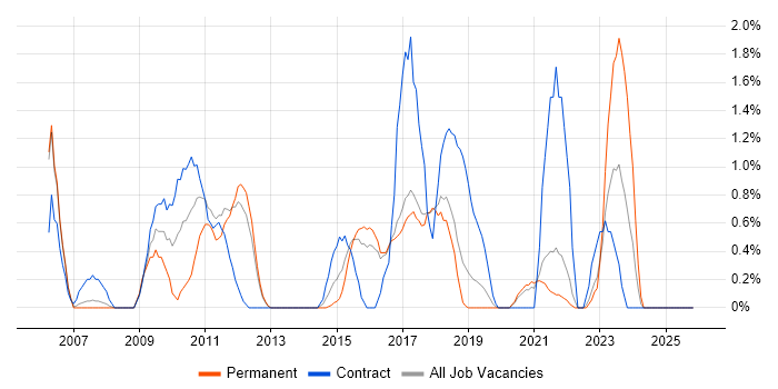 Test Management job vacancy trend in Farnborough