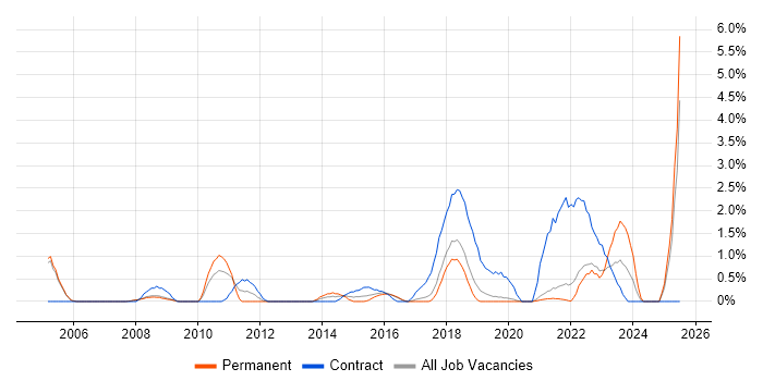Job vacancy trend for Test Planning in Farnborough