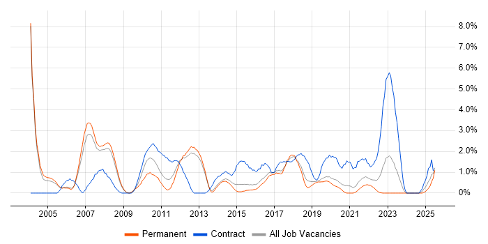 Job vacancy trend for Test Scripting in Farnborough