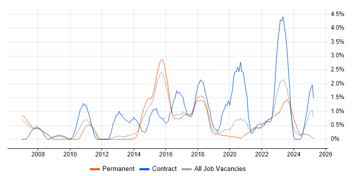 Job vacancy trend for Test Strategy in Farnborough Job vacancy trend for Test Strategy in Farnborough